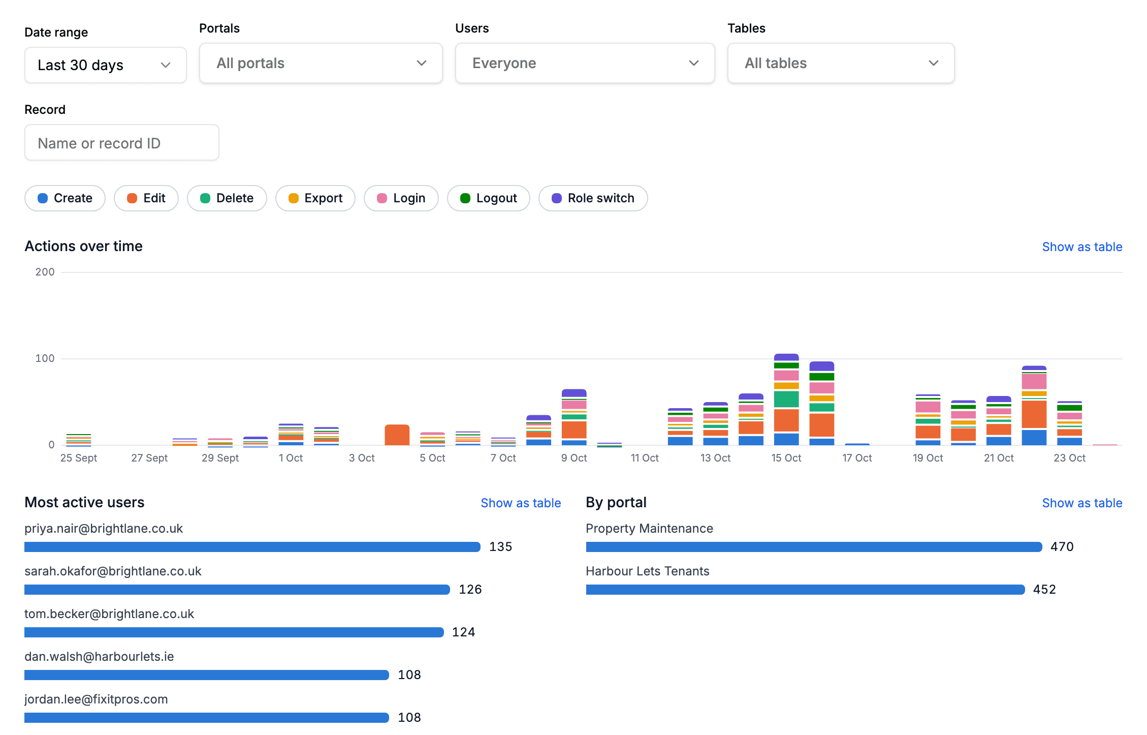 The Activity page: filters for date range, portals, users, tables and record, a row of action toggles, a stacked bar chart of actions per day, and bar charts of the most active users and actions by portal